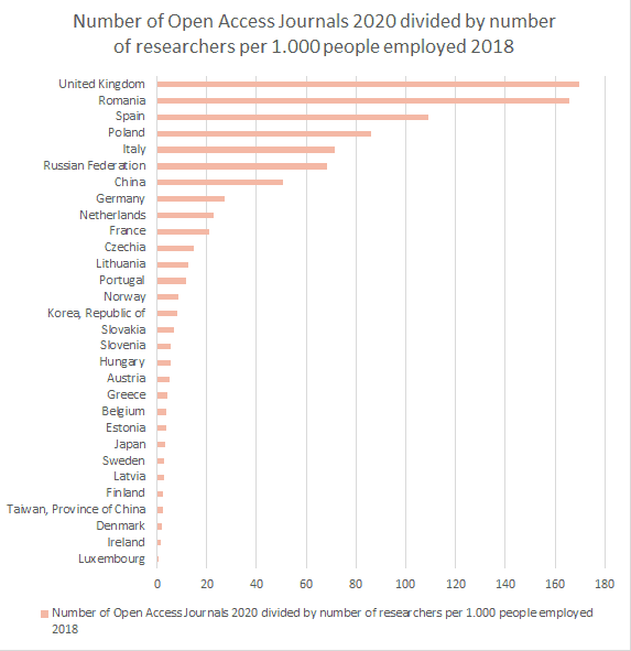 Number-of-Open-Access-Journals-2020-divided-by-number-of-researchers-per-1.000-people-employed-2018-scidecode-science-consulting-and-research-1.png